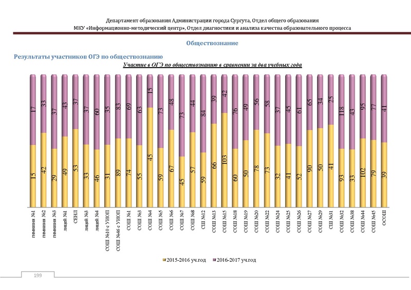 Файл:Сборник статистический ОГЭ город Сургут.pdf