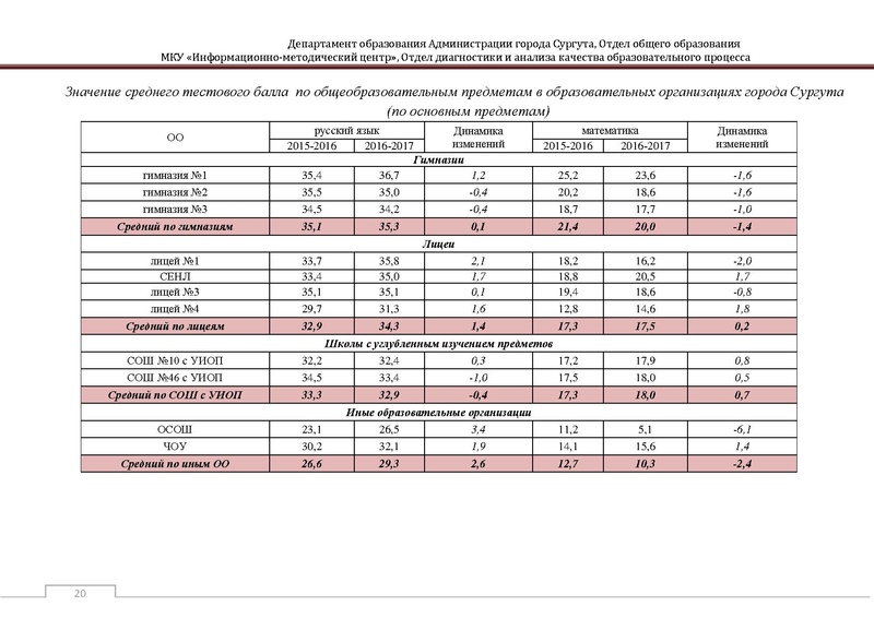Файл:Сборник статистический ОГЭ город Сургут.pdf