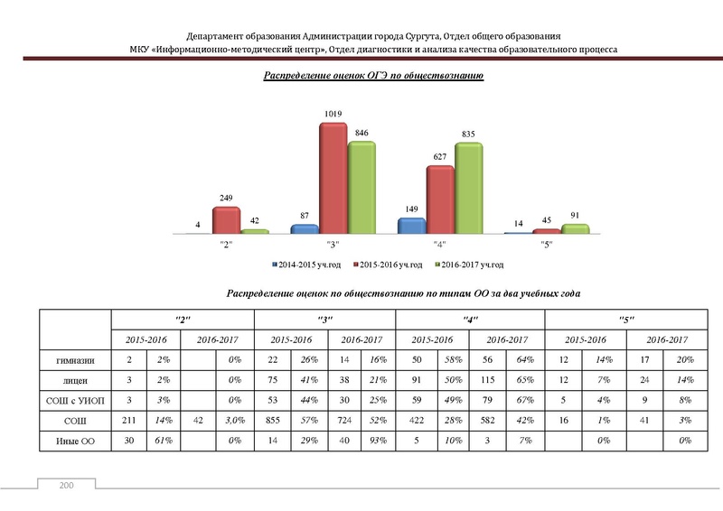Файл:Сборник статистический ОГЭ город Сургут.pdf