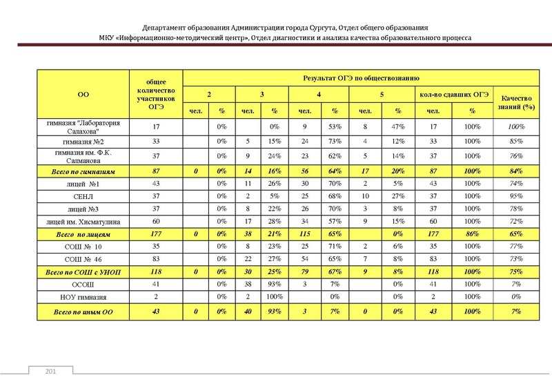 Файл:Сборник статистический ОГЭ город Сургут.pdf