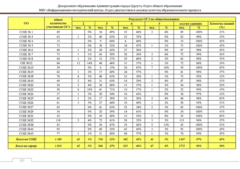 Файл:Сборник статистический ОГЭ город Сургут.pdf