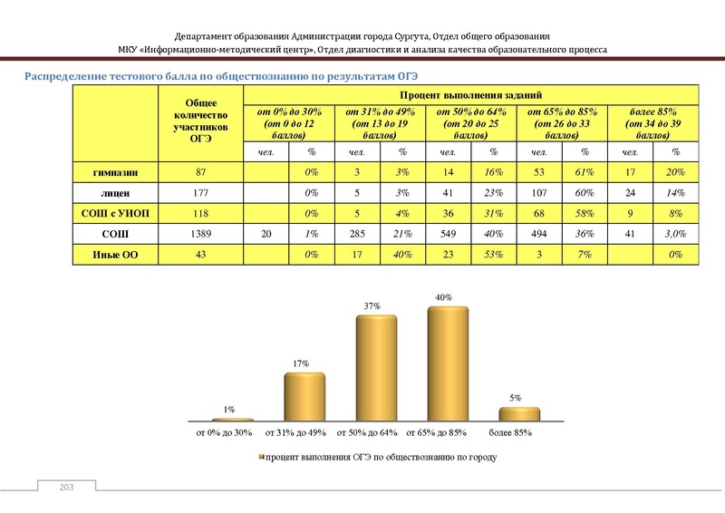 Файл:Сборник статистический ОГЭ город Сургут.pdf