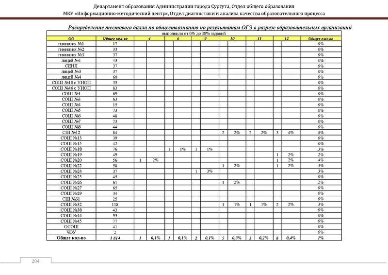 Файл:Сборник статистический ОГЭ город Сургут.pdf