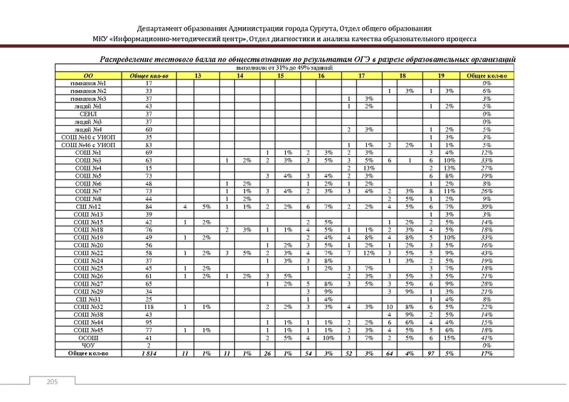 Файл:Сборник статистический ОГЭ город Сургут.pdf