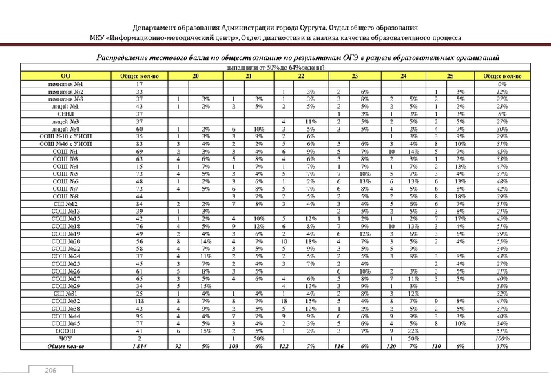 Файл:Сборник статистический ОГЭ город Сургут.pdf