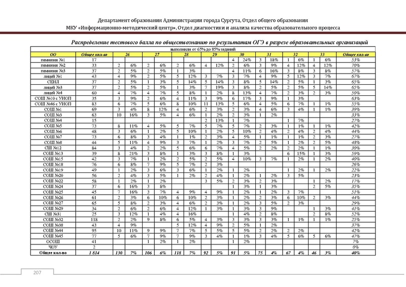 Файл:Сборник статистический ОГЭ город Сургут.pdf