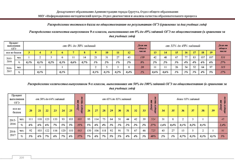 Файл:Сборник статистический ОГЭ город Сургут.pdf