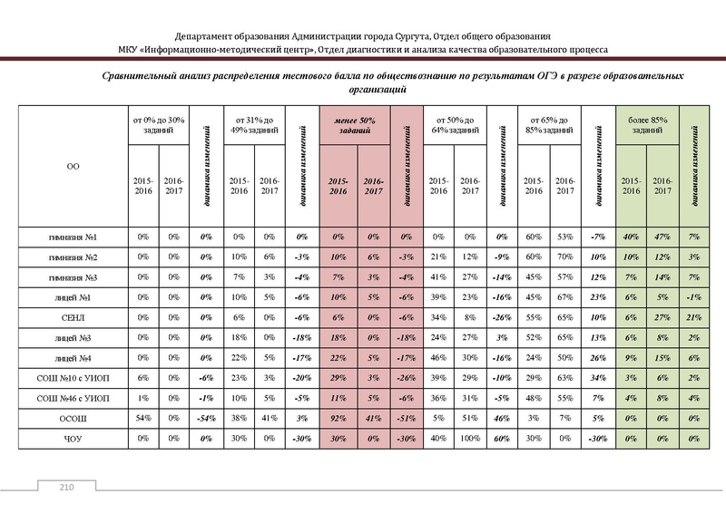 Файл:Сборник статистический ОГЭ город Сургут.pdf