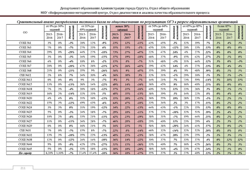 Файл:Сборник статистический ОГЭ город Сургут.pdf