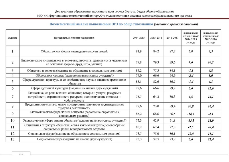 Файл:Сборник статистический ОГЭ город Сургут.pdf