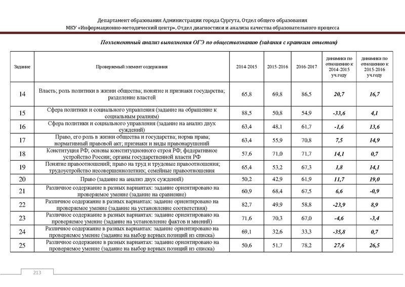 Файл:Сборник статистический ОГЭ город Сургут.pdf