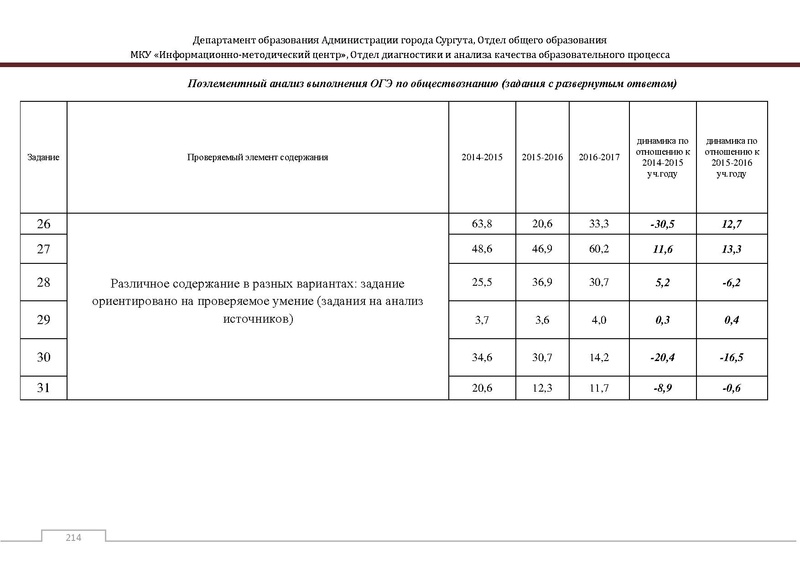 Файл:Сборник статистический ОГЭ город Сургут.pdf