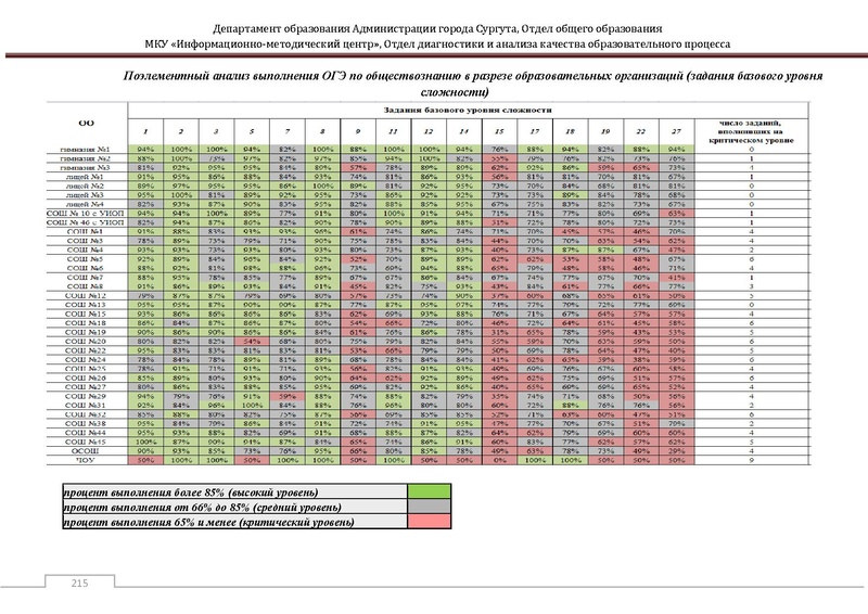 Файл:Сборник статистический ОГЭ город Сургут.pdf