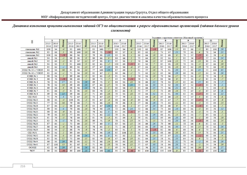 Файл:Сборник статистический ОГЭ город Сургут.pdf