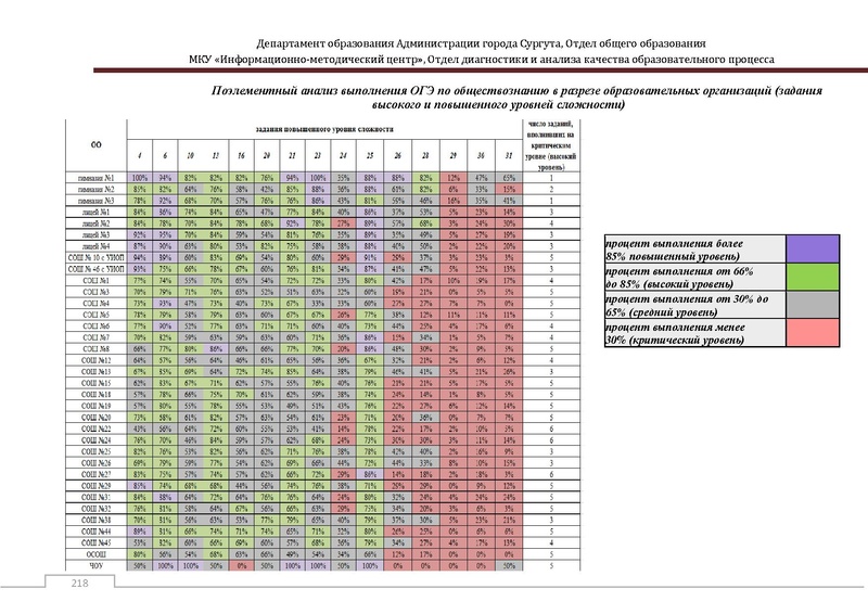 Файл:Сборник статистический ОГЭ город Сургут.pdf