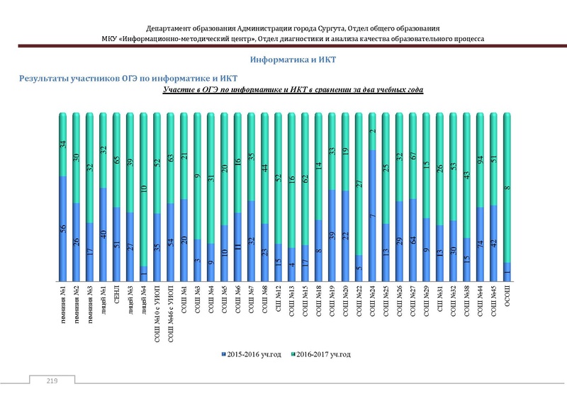 Файл:Сборник статистический ОГЭ город Сургут.pdf