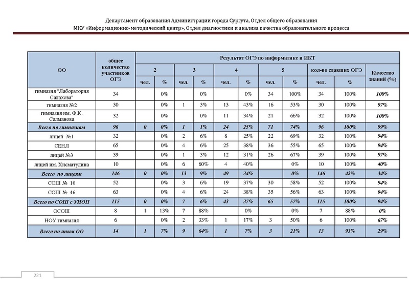 Файл:Сборник статистический ОГЭ город Сургут.pdf