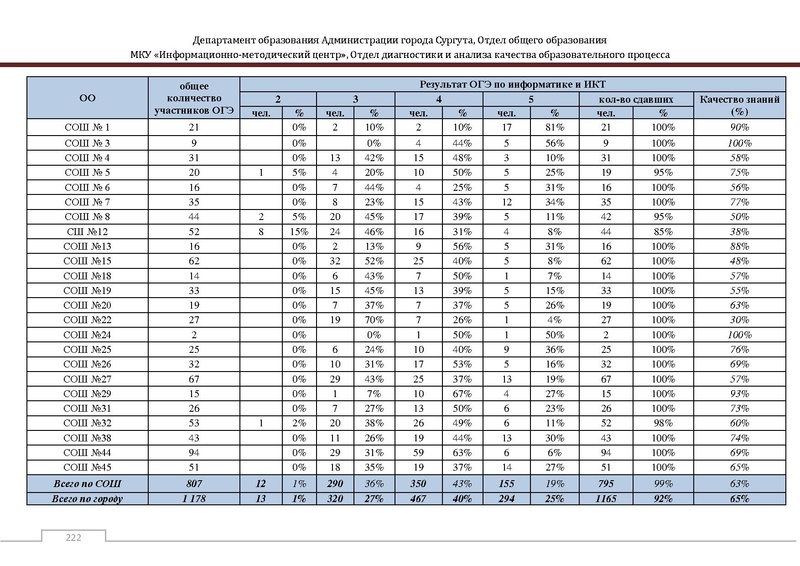 Файл:Сборник статистический ОГЭ город Сургут.pdf
