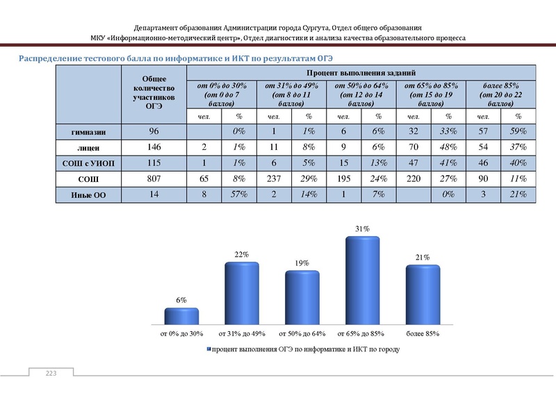 Файл:Сборник статистический ОГЭ город Сургут.pdf