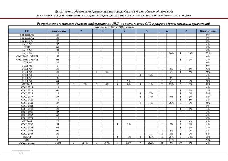 Файл:Сборник статистический ОГЭ город Сургут.pdf