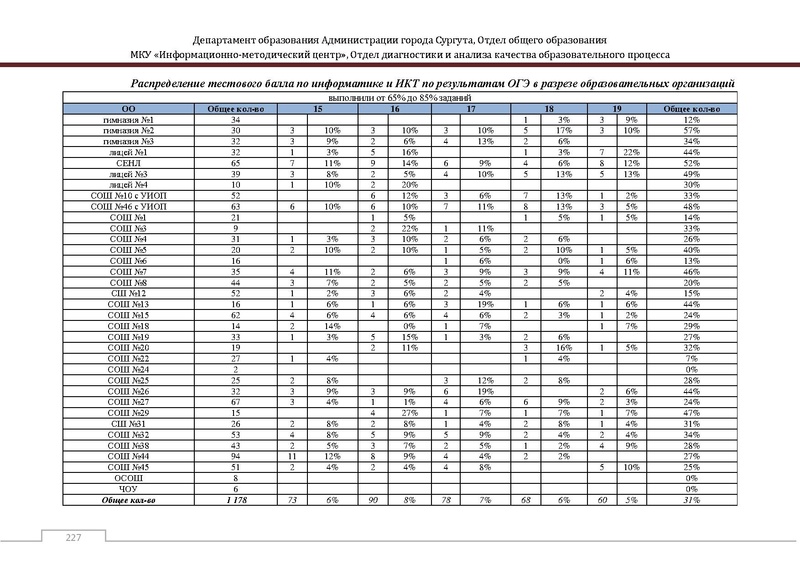 Файл:Сборник статистический ОГЭ город Сургут.pdf