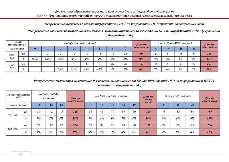 Файл:Сборник статистический ОГЭ город Сургут.pdf