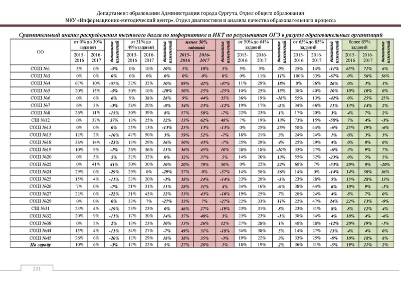 Файл:Сборник статистический ОГЭ город Сургут.pdf