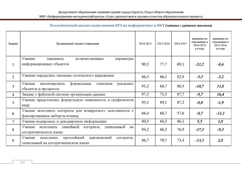 Файл:Сборник статистический ОГЭ город Сургут.pdf