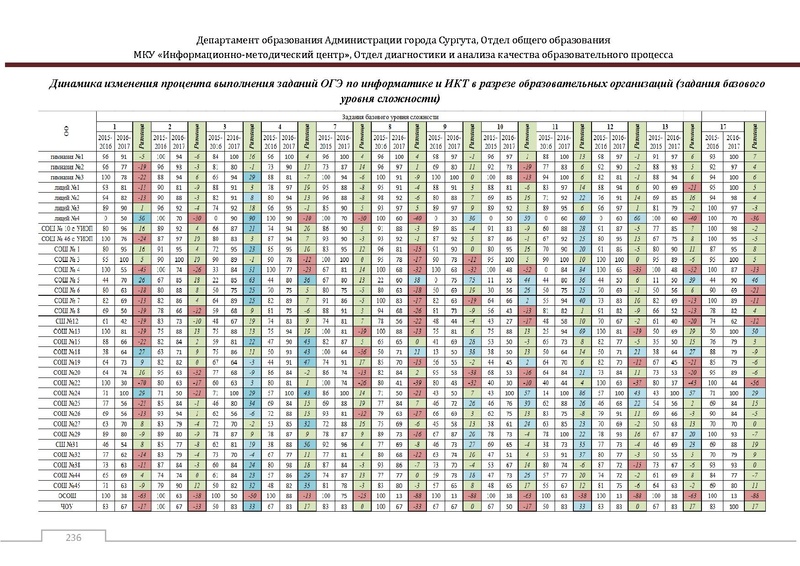 Файл:Сборник статистический ОГЭ город Сургут.pdf