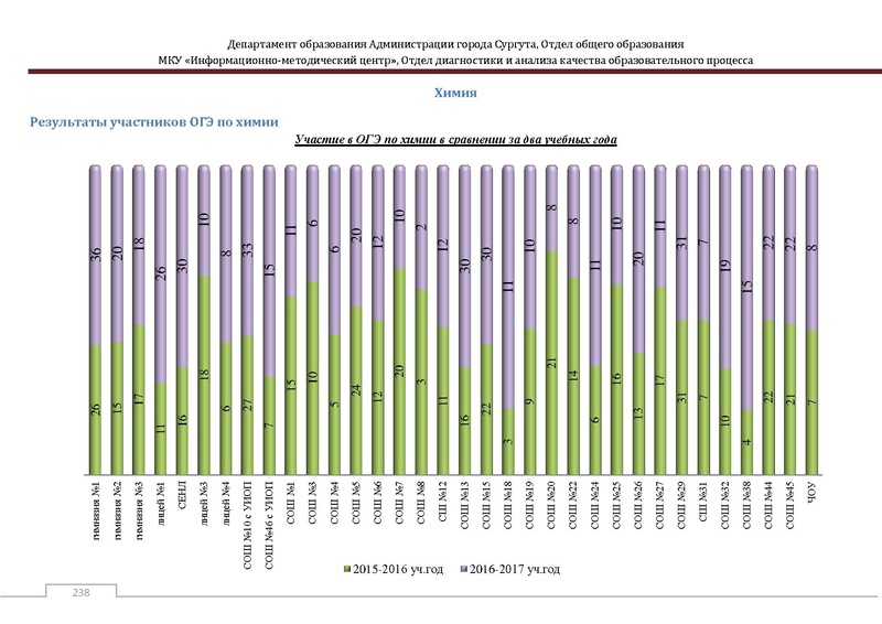Файл:Сборник статистический ОГЭ город Сургут.pdf