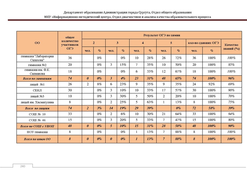 Файл:Сборник статистический ОГЭ город Сургут.pdf