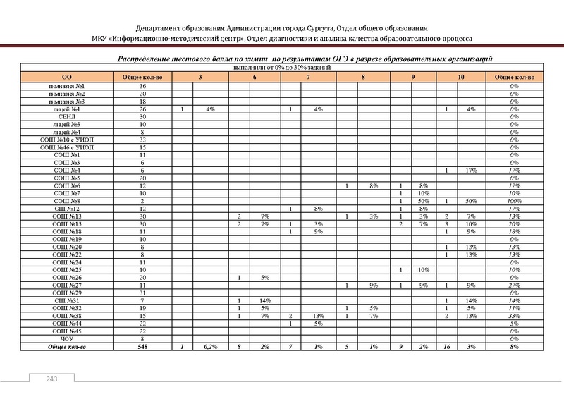 Файл:Сборник статистический ОГЭ город Сургут.pdf