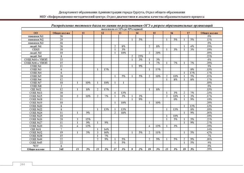 Файл:Сборник статистический ОГЭ город Сургут.pdf
