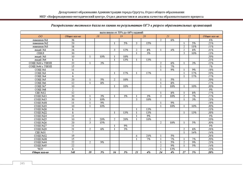 Файл:Сборник статистический ОГЭ город Сургут.pdf