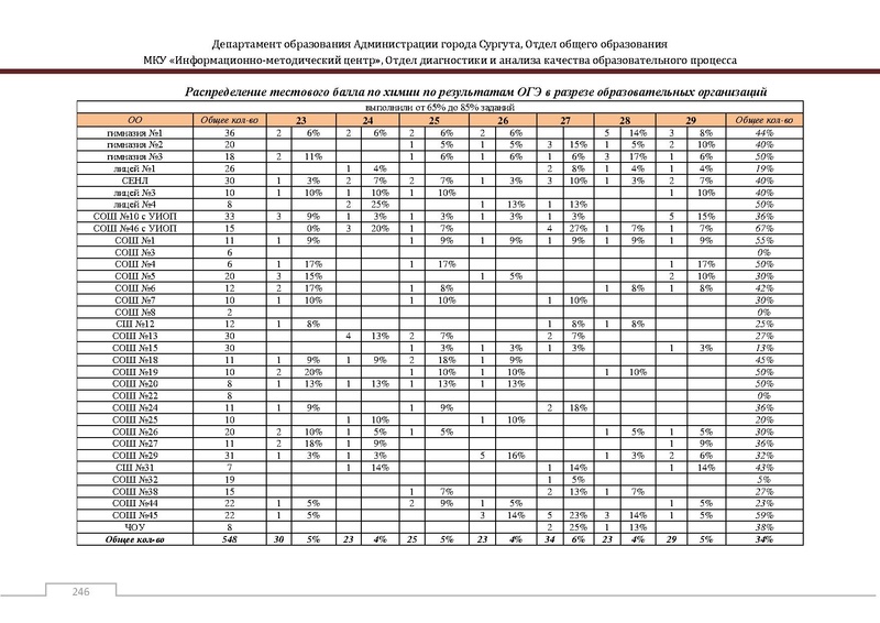 Файл:Сборник статистический ОГЭ город Сургут.pdf