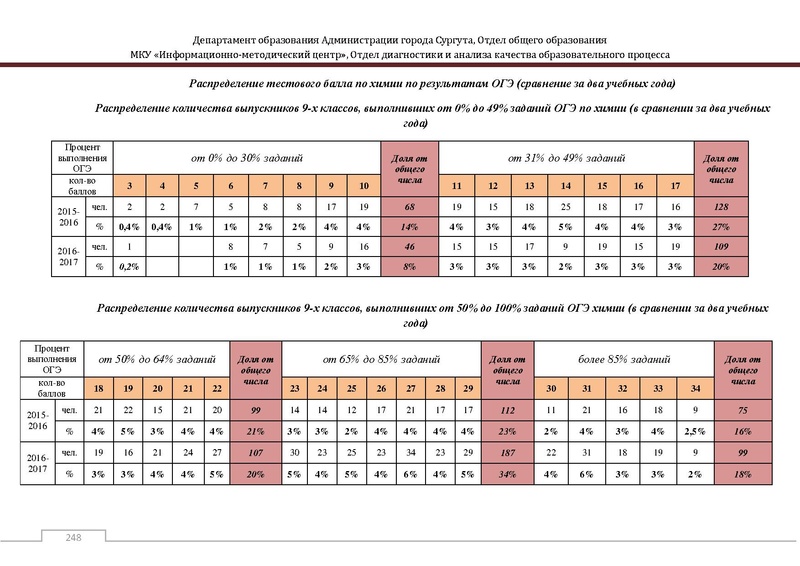 Файл:Сборник статистический ОГЭ город Сургут.pdf