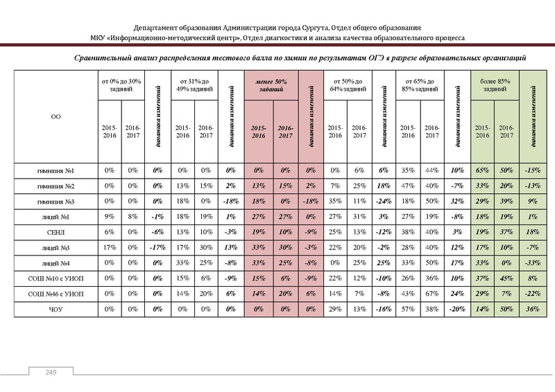 Файл:Сборник статистический ОГЭ город Сургут.pdf