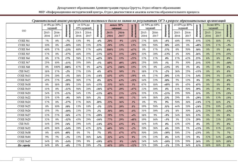 Файл:Сборник статистический ОГЭ город Сургут.pdf