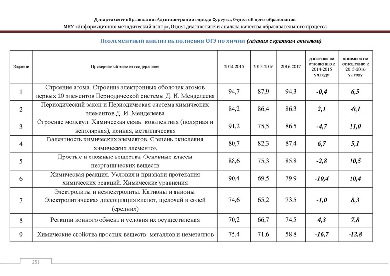 Файл:Сборник статистический ОГЭ город Сургут.pdf