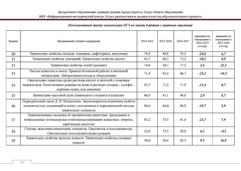 Файл:Сборник статистический ОГЭ город Сургут.pdf