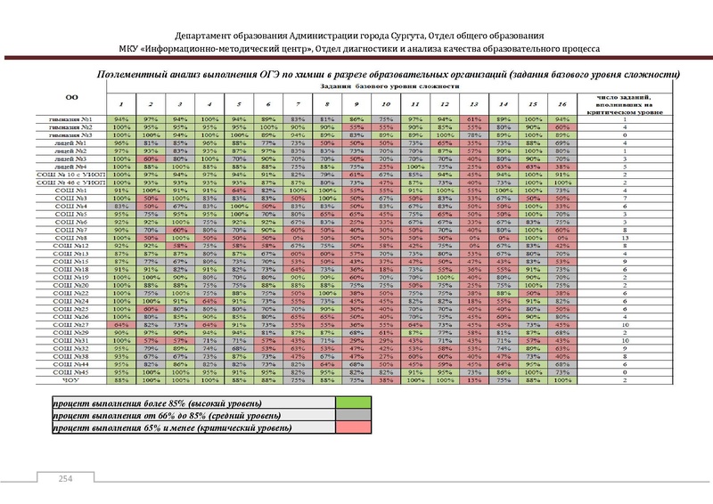 Файл:Сборник статистический ОГЭ город Сургут.pdf