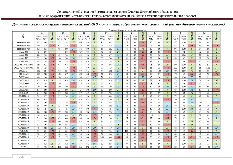 Файл:Сборник статистический ОГЭ город Сургут.pdf