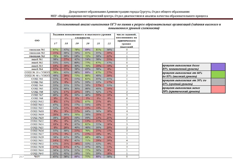 Файл:Сборник статистический ОГЭ город Сургут.pdf