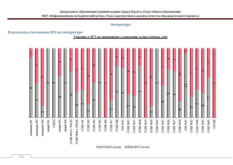 Файл:Сборник статистический ОГЭ город Сургут.pdf