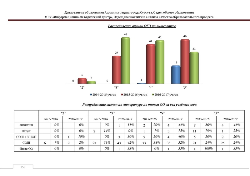 Файл:Сборник статистический ОГЭ город Сургут.pdf