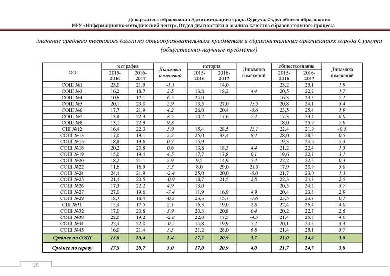 Файл:Сборник статистический ОГЭ город Сургут.pdf