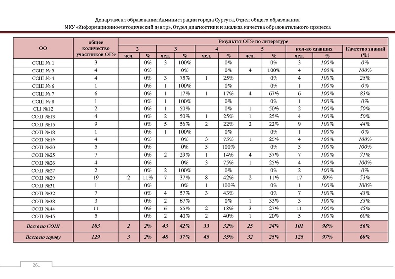 Файл:Сборник статистический ОГЭ город Сургут.pdf