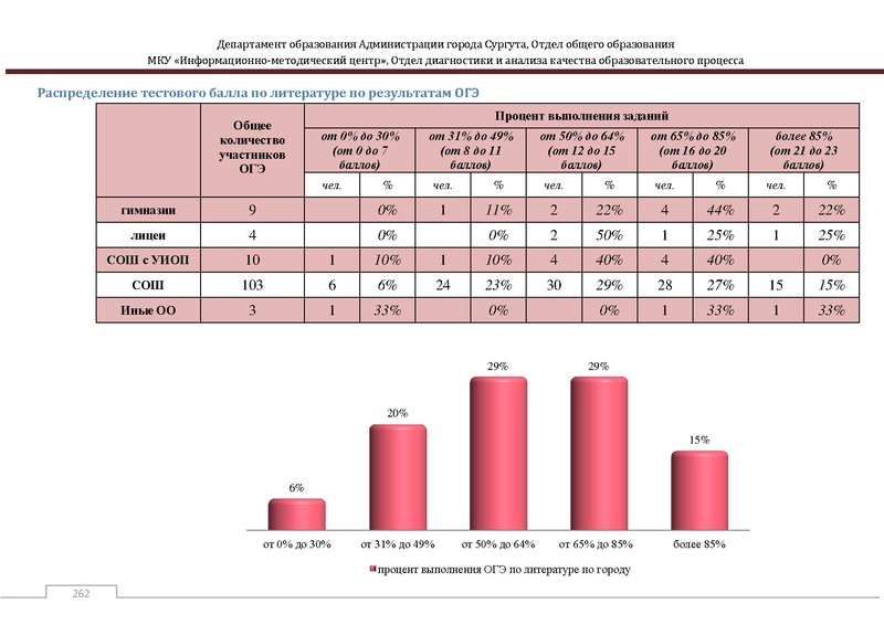 Файл:Сборник статистический ОГЭ город Сургут.pdf