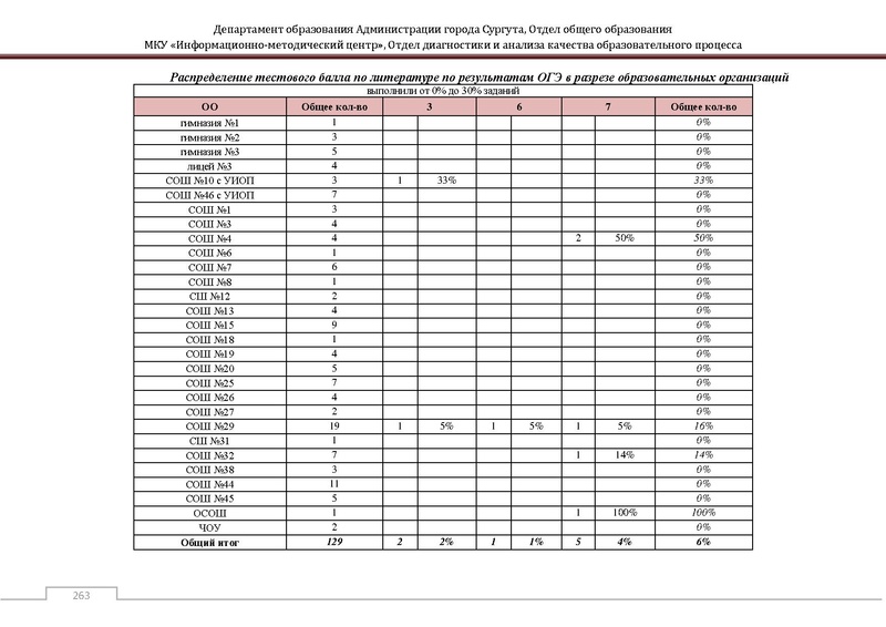 Файл:Сборник статистический ОГЭ город Сургут.pdf