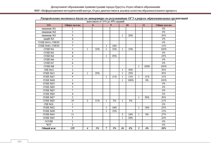 Файл:Сборник статистический ОГЭ город Сургут.pdf